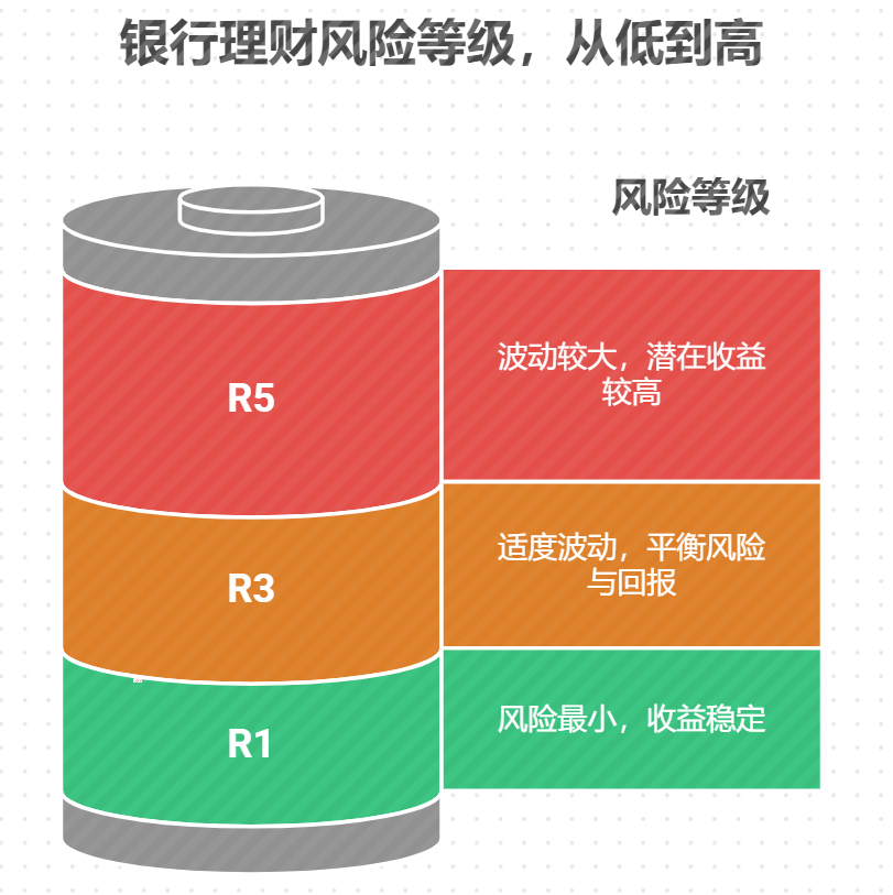 R三级银行理财风险到底是啥程度？