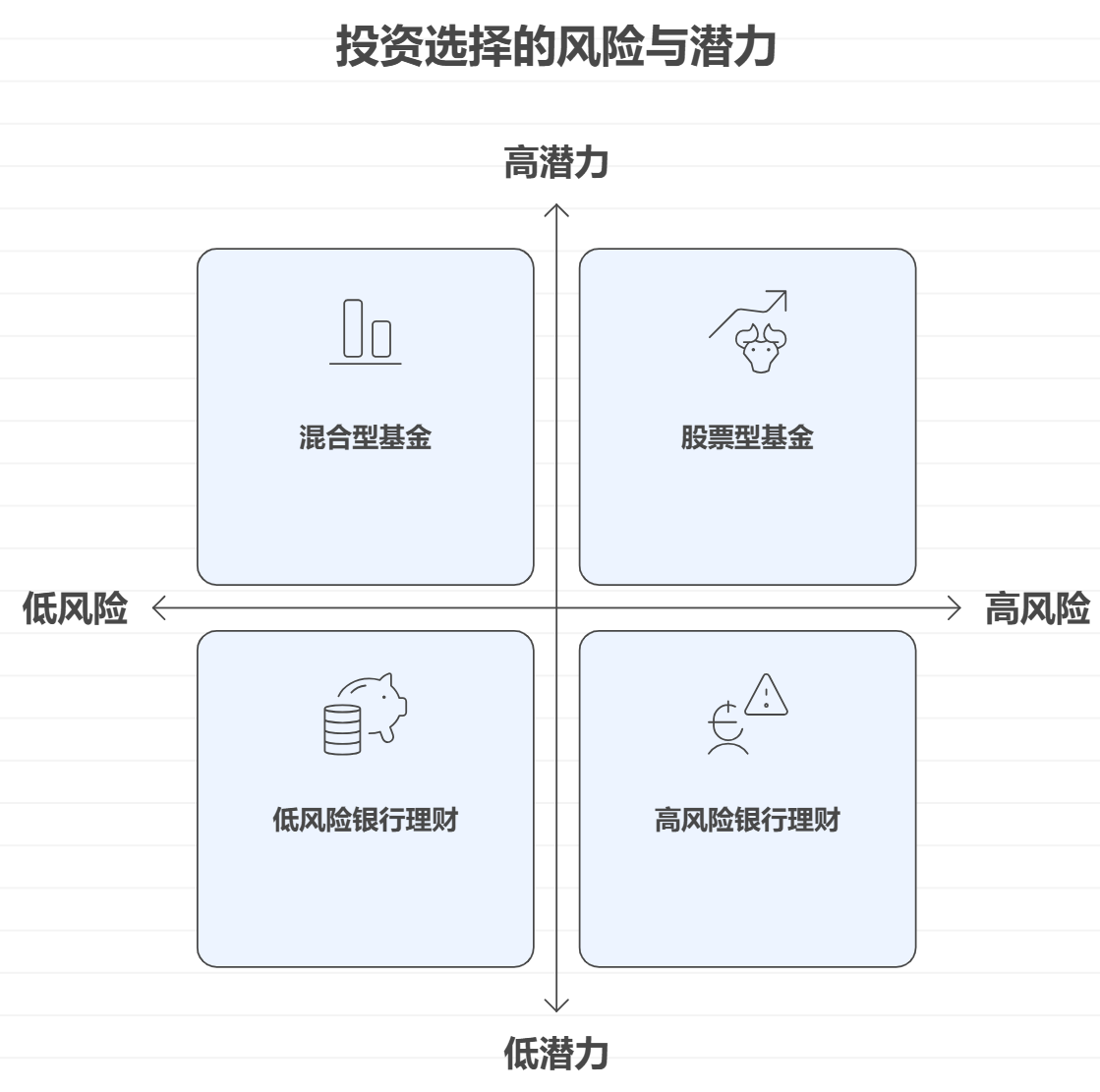想多赚点银行理财和基金谁潜力大