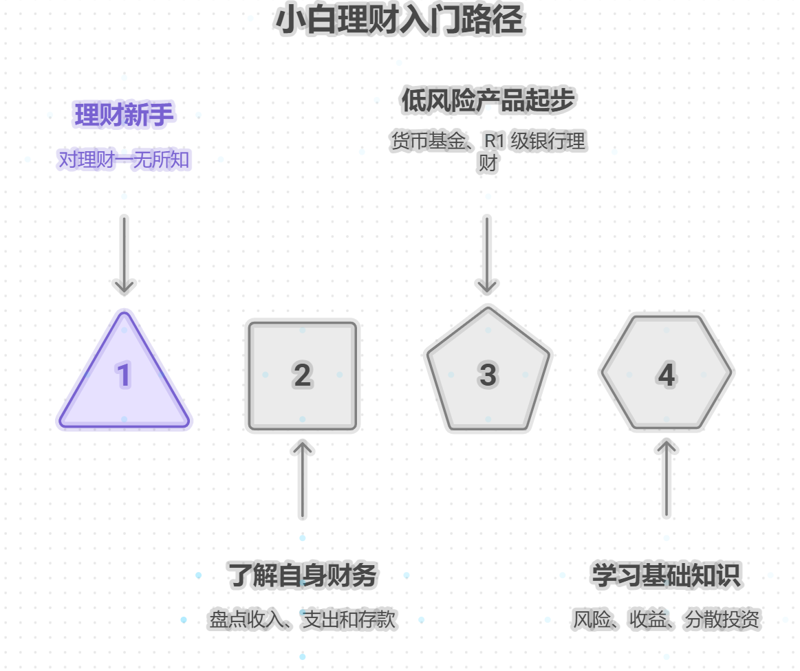 小白学理财该从哪儿开始入手呢？