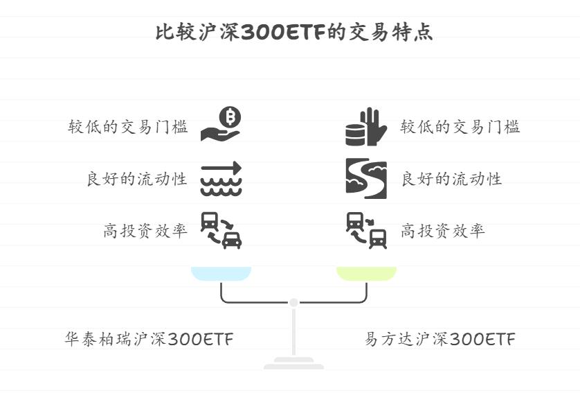 对于资金量较小的投资者,哪只沪深300ETF基金的交易门槛较低,且在低资金规模下仍能保证较好的流动性和投资效率?