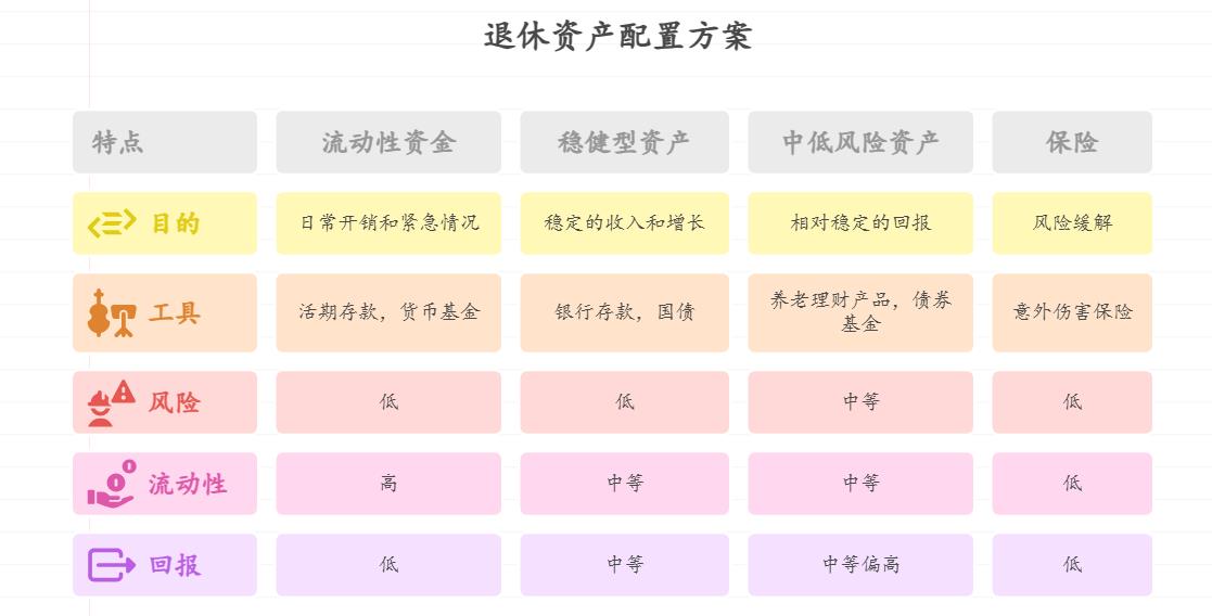 退休在家,手里有50万养老钱,怕被骗也怕贬值,想通过低风险理财实现资产保值增值,还得保证随时能取出来看病,资产该怎么配置?