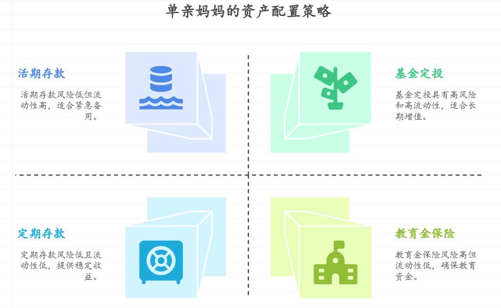 单亲妈妈带着孩子，每月工资6000元，想通过理财实现资产保值增值，同时为孩子存教育金，怕万一自己有事钱能应急，资产该怎么配置？