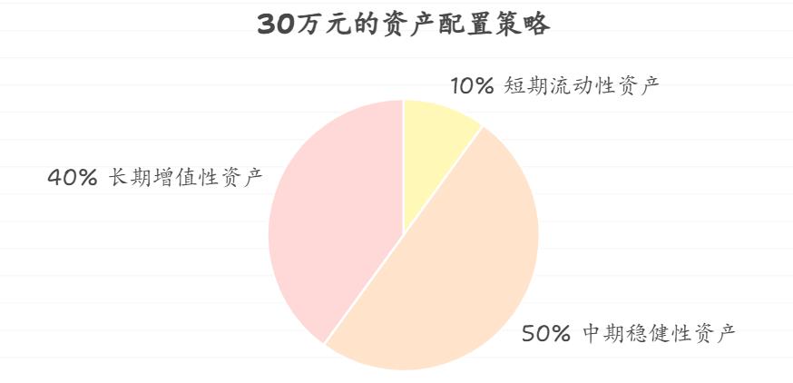 快到中年，手里有30万，想通过理财实现资产保值增值，一部分用来准备孩子上大学，一部分为自己养老打底，资产该怎么配置才稳妥？