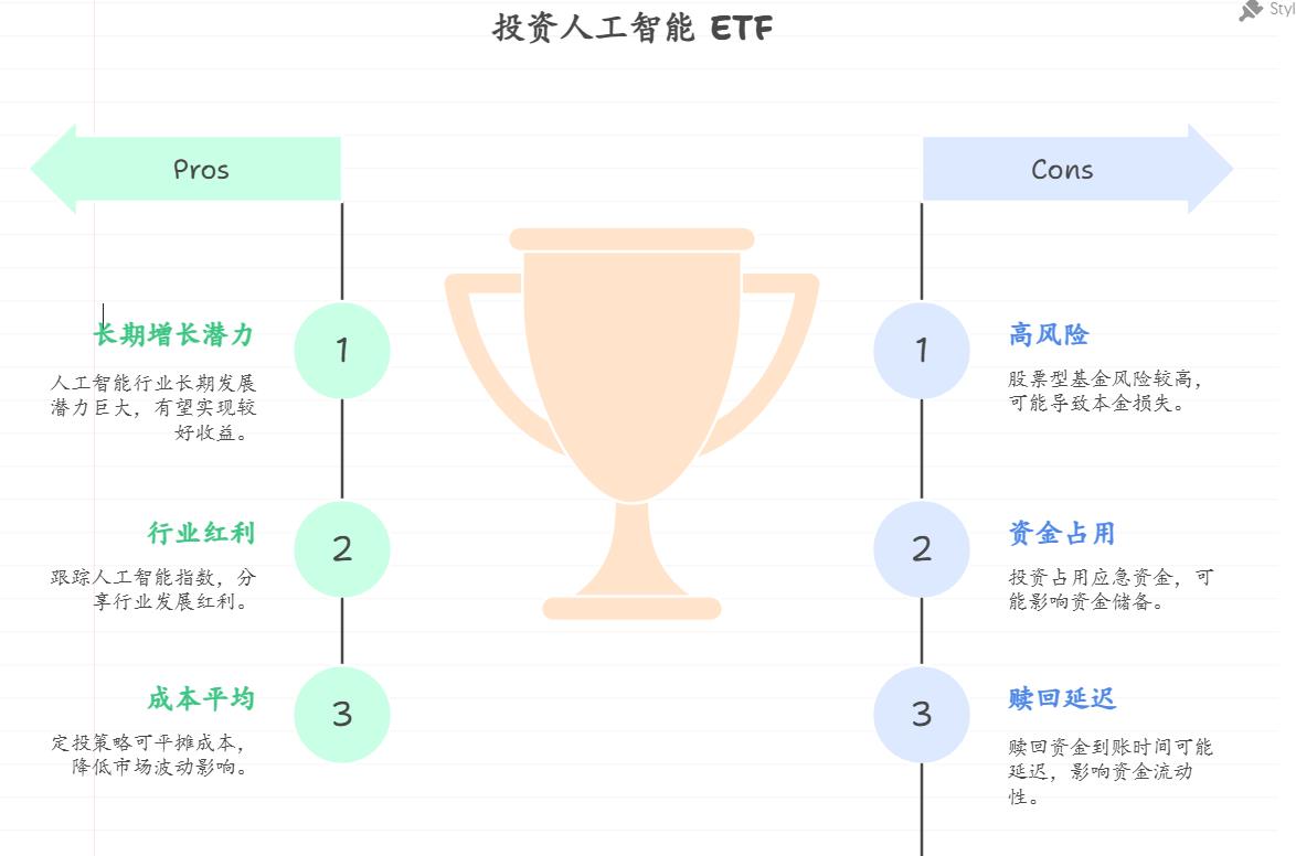 家里老人身体不太好，预留了12万元应急资金，除此之外还有6万想投资，嘉实中证人工智能主题ETF（516500）会影响应急资金储备吗？它的收益能跑赢通胀，实现资产保值吗？