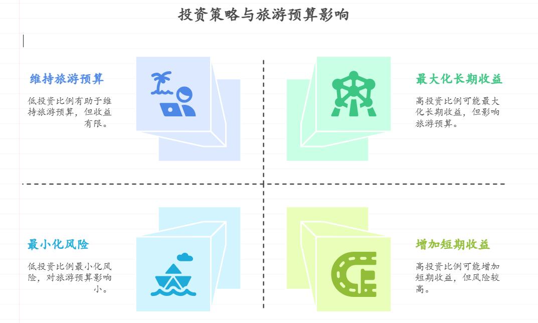我平时热爱旅游，每年旅游预算3万元，手头有15万，拿出一部分投资工银瑞信中证人工智能主题ETF（516300），会影响我的旅游计划吗？收益有可能支撑我提高旅游预算，去更优质的旅行目的地吗？