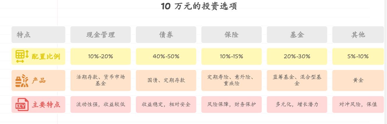 手里有20万,想一半用来理财实现保值增值,一半用来做点小生意,怕生意亏了影响生活,理财的部分该怎么配置才能稳一点?