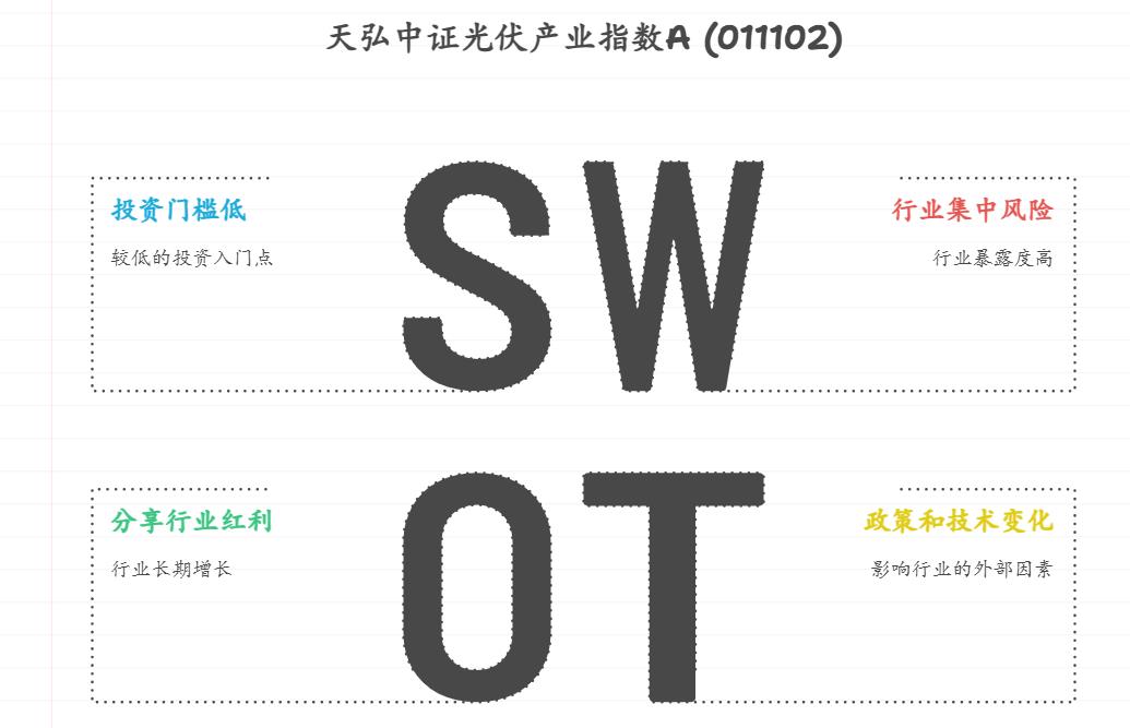 我刚毕业参加工作，每月能结余2000元，想长期投资光伏基金来积累财富，像天弘中证光伏产业指数A（011102）适合我吗？它的投资门槛高不高？