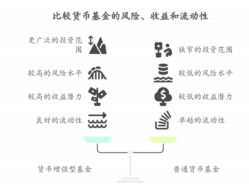 股市波动让我对股票投资的风险忧心忡忡，想把部分资金转去低风险产品，基金公司的货币增强型基金适合我吗，和普通货币基金比有何差异？