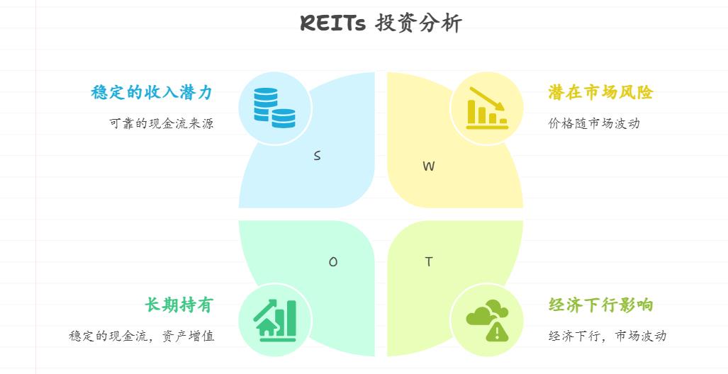 股市震荡频繁,我担心股票投资的风险超出预期,想把部分资金转移到低风险或保本产品,REITs(不动产投资信托基金)在当前市场环境下表现如何,值得投资吗?