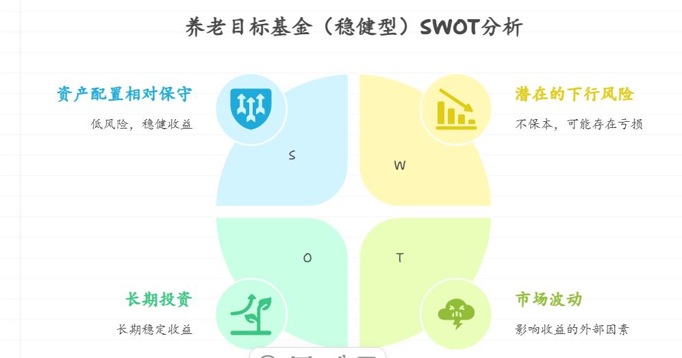 最近股市波动剧烈，我害怕股票投资风险过高，想把部分资金转移到稳健产品，养老目标基金中的稳健型产品符合我的需求吗，长期收益有保障吗？