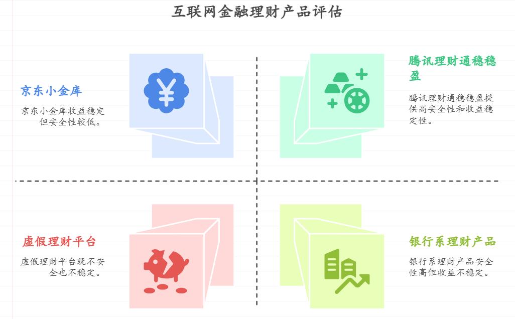 股市最近波动频繁，我担心股票投资风险失控，想把一部分资金挪到低风险或保本产品，新兴互联网金融平台上的稳健型理财产品安全性如何，收益稳定吗？