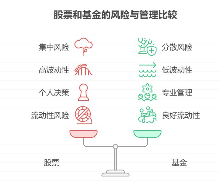 都说基金比股票稳，那基金和股票在风险方面具体有啥不一样，哪种亏起来更吓人？​