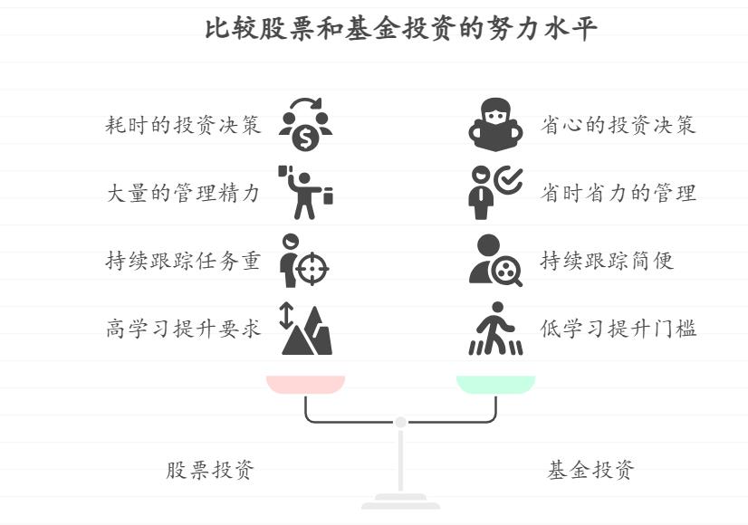 我没时间研究理财，买基金和买股票在花的时间精力上差多少，哪种更适合懒人？