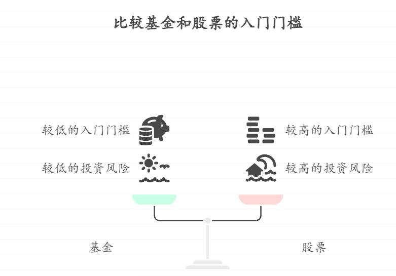 基金和股票的入门门槛一样吗,是不是几百块就能买基金,但股票得花更多钱?
