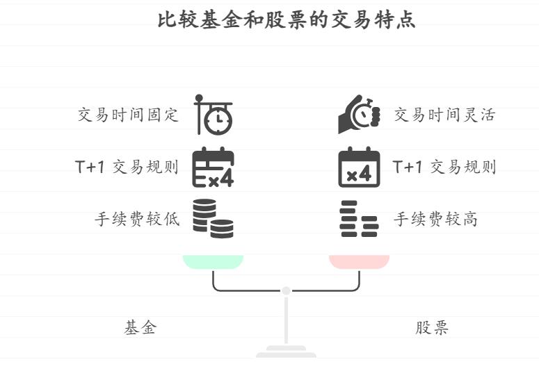 基金和股票在交易时间和规则上一样吗,比如买卖的时间、手续费啥的有啥不同?