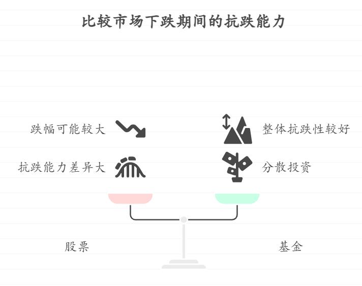 要是市场大跌，基金和股票哪个跌得更狠，抗跌能力上有啥区别？​
