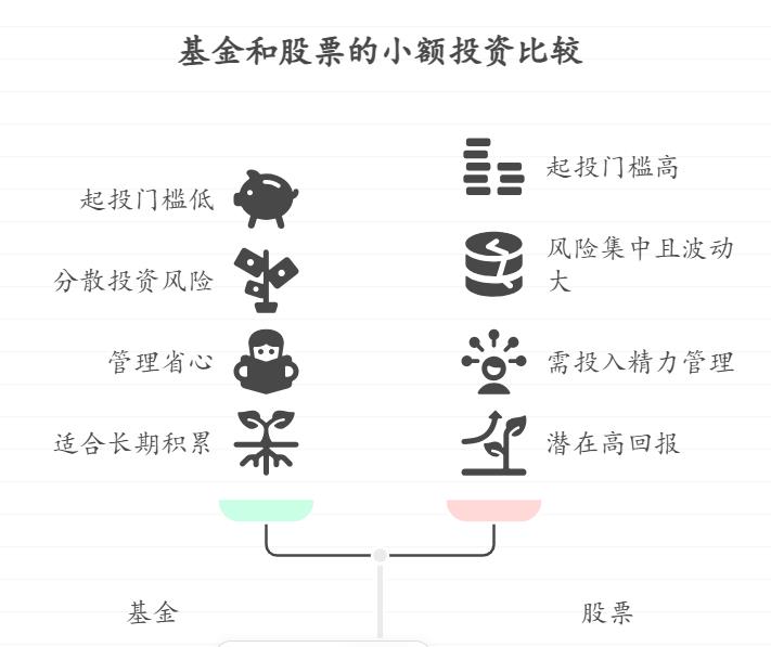 每月还完房贷后手头挺紧，想靠理财赚点零花钱补贴家用，基金和股票在小额投入的灵活性上有啥不同，哪种更适合慢慢攒收益？
