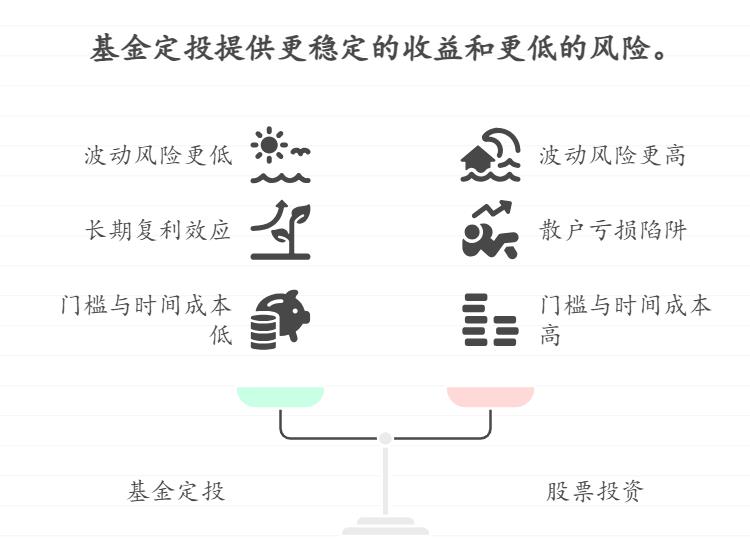想每月拿500元理财,长期下来能多攒点还贷的钱,基金定投和买低价股票相比,哪种更适合长期坚持,收益更稳定?
