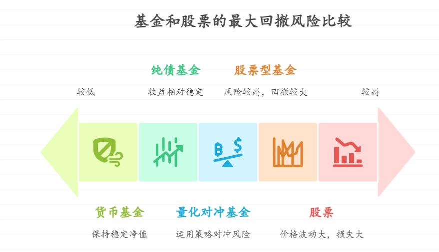 还房贷让我对亏损特别敏感，想选个“跌也跌不多”的理财，基金和股票在最大回撤上有啥区别，哪种更符合我的需求？