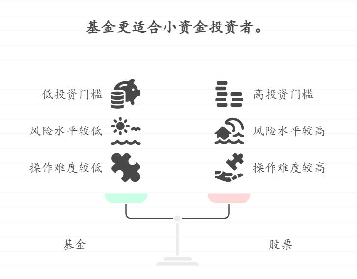 手里的闲钱不多，只有1万元，想分一半还房贷一半理财，基金和股票在小资金的投资门槛上有啥区别，哪种更容易上手？