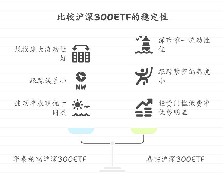 考虑到当前市场的波动特性,哪只沪深300ETF基金在应对市场大幅波动时,净值波动相对更小,更能保障资产的稳定性?