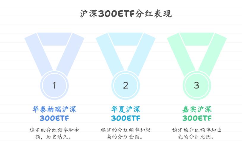 从分红情况分析,哪只沪深300ETF基金分红较为频繁且分红比例较高,适合偏好现金流回报的投资者?
