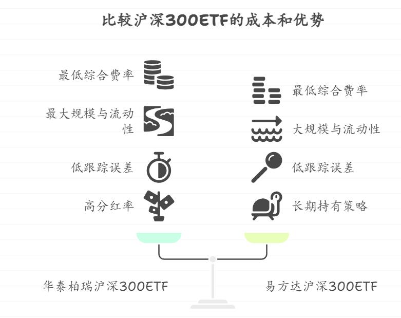 对于追求低投资成本的投资者，哪只沪深300ETF基金的综合费率最低，长期持有成本优势显著？