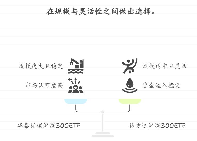 从规模变动趋势来看，哪只沪深300ETF基金的规模增长较为稳定，且规模适中，既不会因规模过小面临清盘风险，也不会因规模过大而影响投资灵活性？