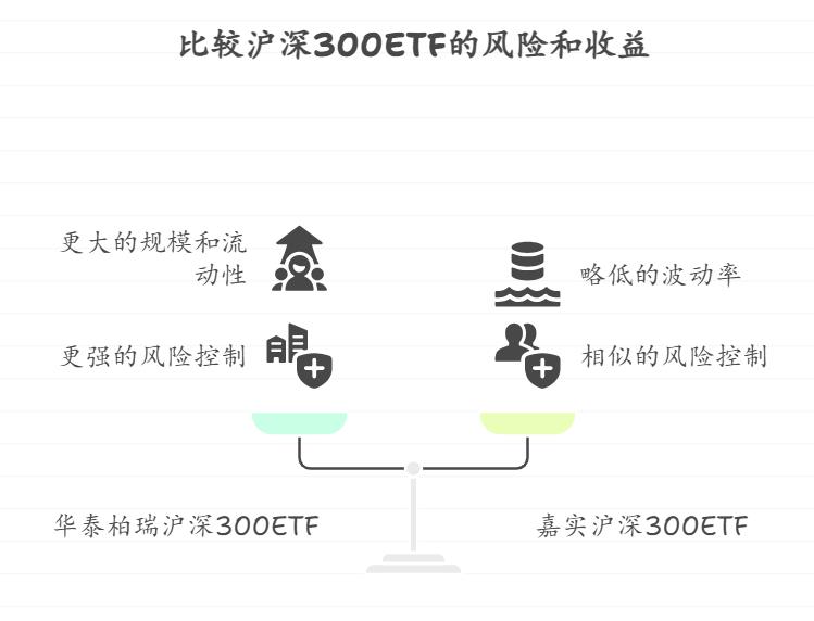 对于风险承受能力较低的投资者，哪只沪深300ETF基金在风险收益比方面表现最佳，在控制风险的同时能提供相对合理的收益？