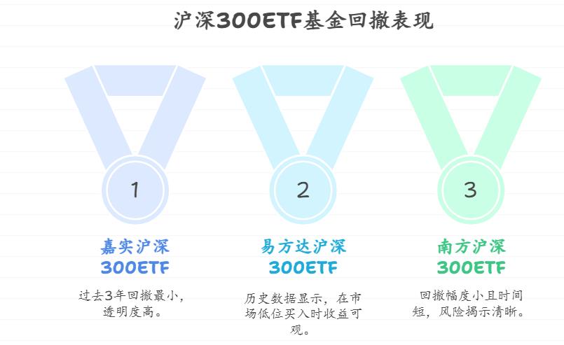 从持有体验角度出发，哪只沪深300ETF基金在长期持有过程中，投资者面临的净值回撤较小，能让投资者更安心持有？