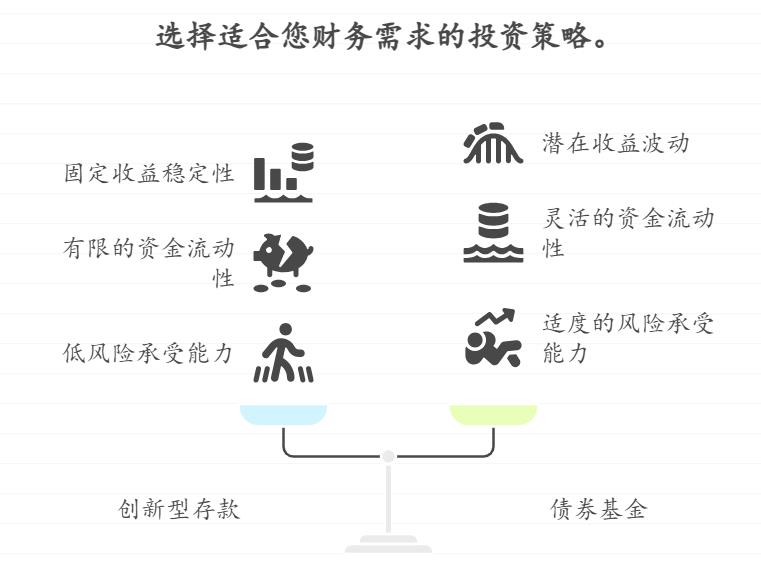 手持11万,想实现年化5%左右的稳健理财,支付宝上的创新型存款和债券基金在产品性质和收益兑现方面区别是什么?我该如何考量?