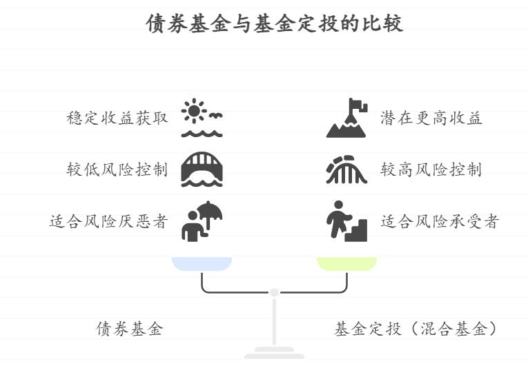 手头16万，想找年化5%左右的稳健理财，支付宝的债券基金和基金定投（混合基金）在收益获取和风险控制上有什么不一样？选哪个合适？