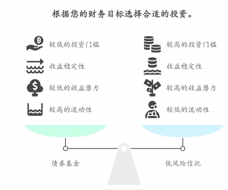 有18万闲钱，想在支付宝实现年化5%左右的稳健理财，债券基金和信托产品（低风险类）在投资门槛和收益稳定性上有何差异？我该怎么抉择？