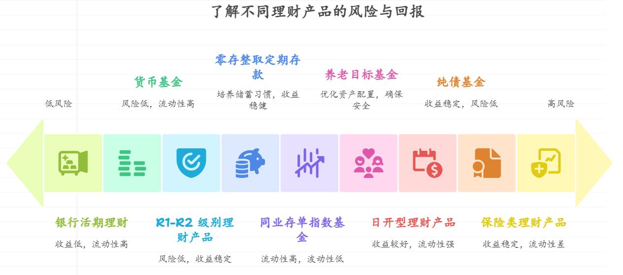 作为家庭经济支柱，每月除去日常开支后剩余资金不多，想通过小额积累慢慢攒钱，有哪些低风险稳健的理财产品适合小额定投，且兼顾流动性和收益？