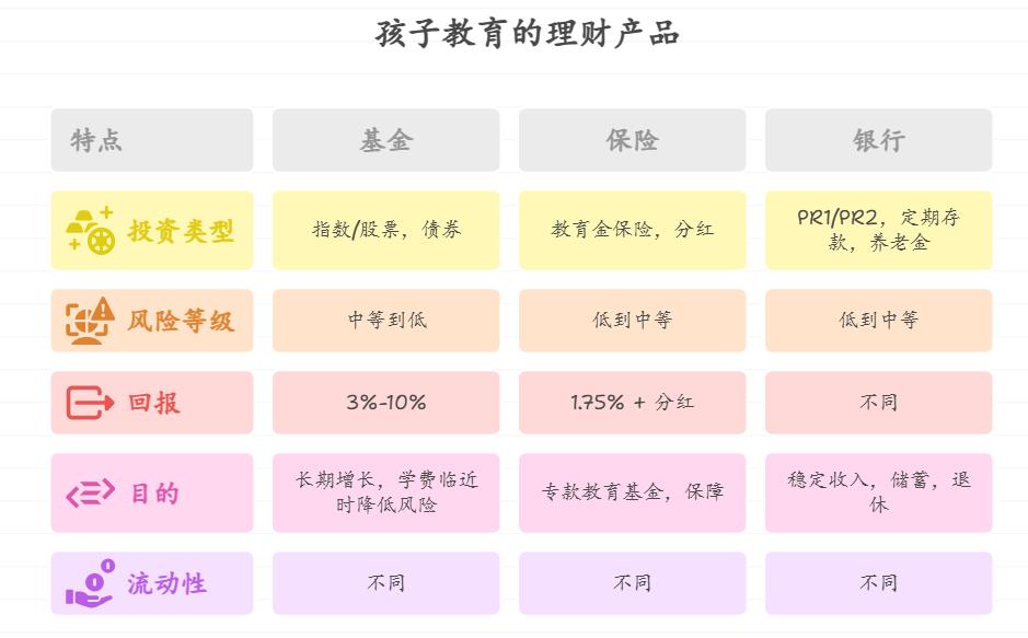 作为家庭经济支柱，夫妻双方都有工作，想将部分共同收入做长期稳健增值，用于孩子未来留学，有哪些低风险稳健的理财产品能兼顾长期收益和中途灵活调整的流动性？