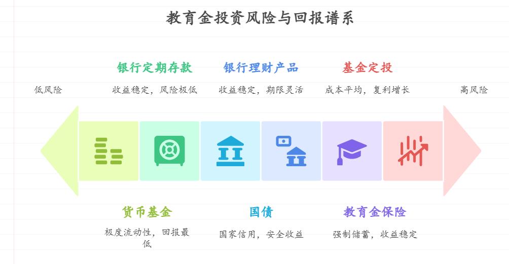 作为家庭经济支柱，孩子即将上小学，需要逐步储备择校费和课外辅导费用，有哪些低风险稳健的理财产品能分阶段取用且兼顾收益稳定性？