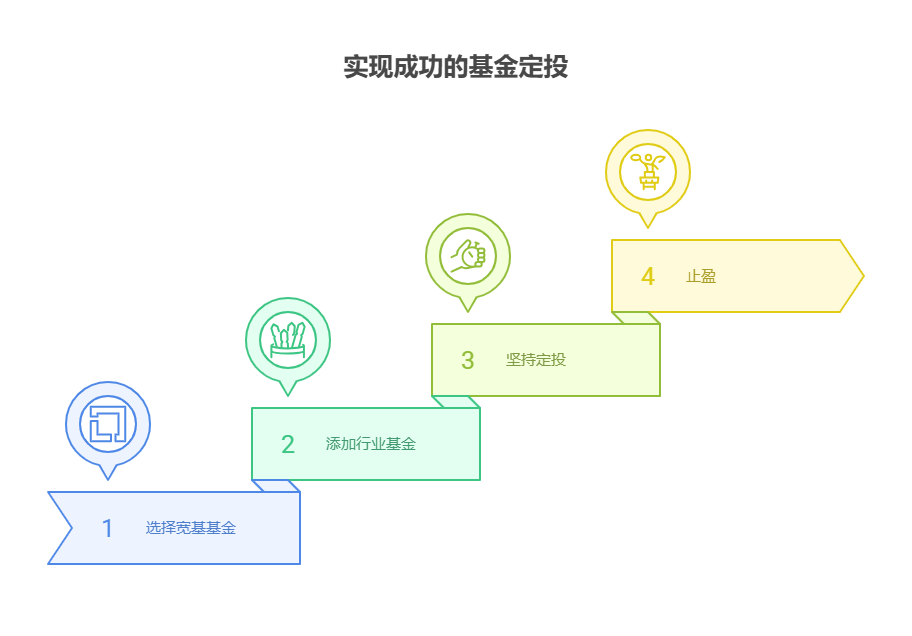 新手小白该如何选择合适的基金定投?我手里的钱不多