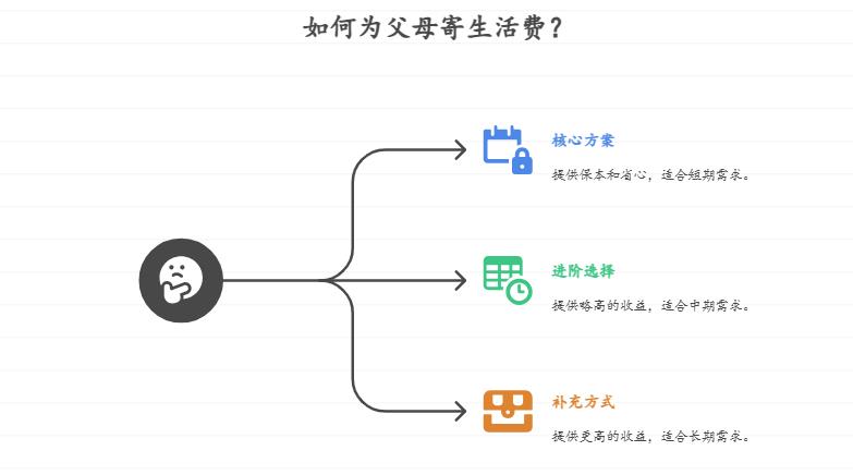 作为家庭经济支柱，需要定期给远方的父母寄生活费，想将这部分资金提前准备并赚取少量收益，有哪些低风险稳健的理财产品能按月灵活支取且兼顾收益？