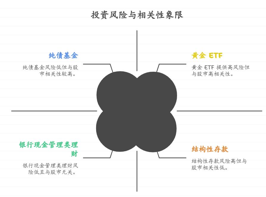 作为家庭经济支柱，名下有少量股票投资，想将部分资金转投低风险产品平衡整体风险，有哪些低风险稳健的理财产品能兼顾收益和与股市波动的低相关性？
