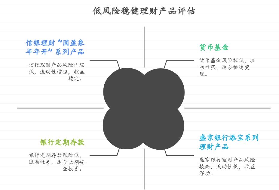 作为家庭经济支柱，孩子开始上幼儿园，每月学费固定，想将半年学费提前存入理财，有哪些低风险稳健的理财产品能匹配6个月周期且兼顾到期收益和流动性？