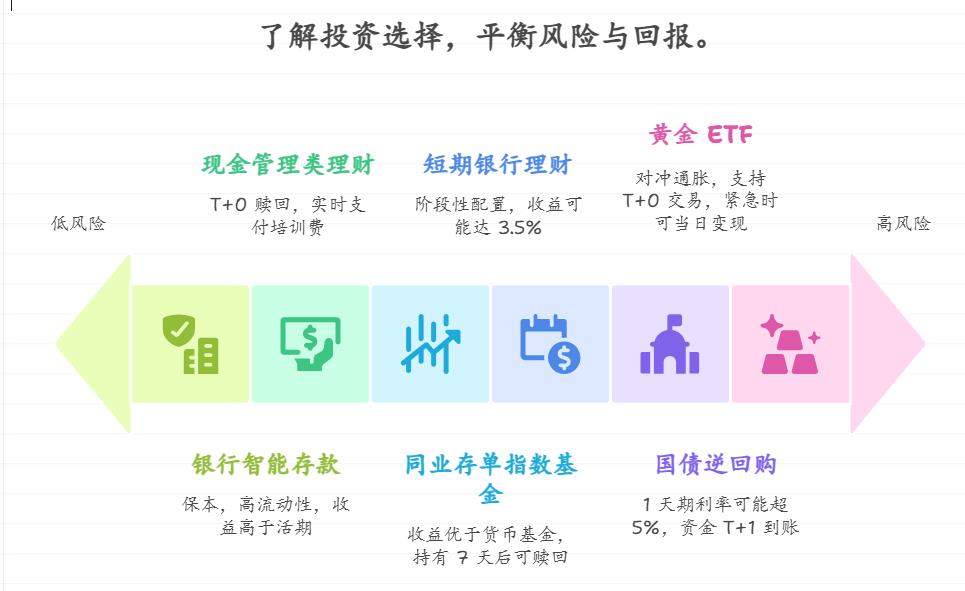 作为家庭经济支柱,计划未来2年考取职业资格证书,需要储备培训和考试费用,有哪些低风险稳健的理财产品能在2年内提供稳定收益且可灵活提前支取?