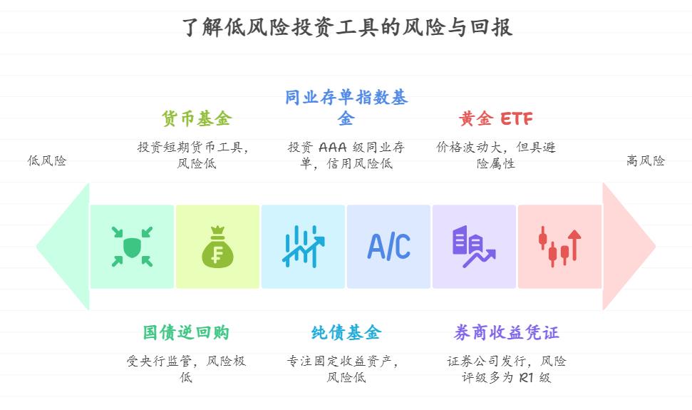 作为家庭经济支柱，担心通货膨胀侵蚀资金购买力，想在保证本金安全的前提下让家庭备用金跑赢通胀，有哪些低风险稳健的理财产品能兼顾抗通胀能力和流动性？