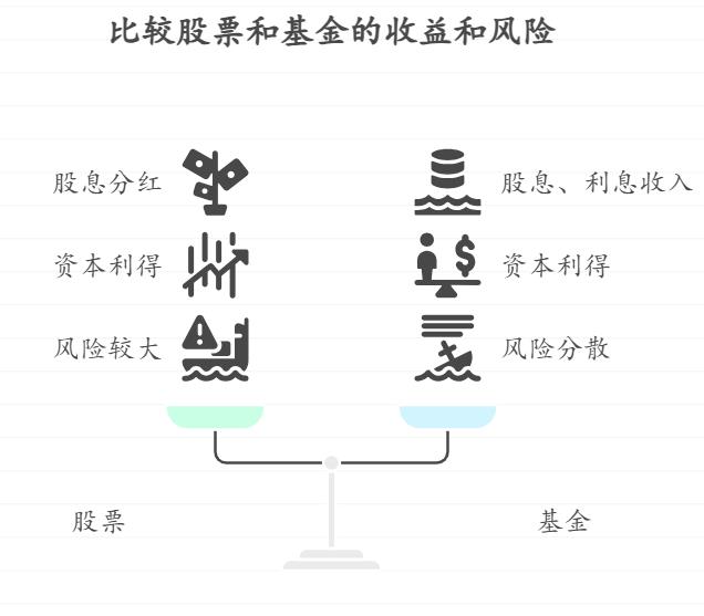 我刚接触投资，对股票和基金都不太了解，听说股票是自己买公司股份，基金是别人帮着买，那两者在收益获取方式上到底有多大区别呢？