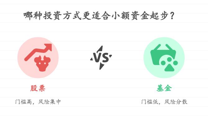 作为投资新手,手里的资金不多,想知道股票和基金在投资门槛上有什么区别,是不是基金更适合小额资金起步?