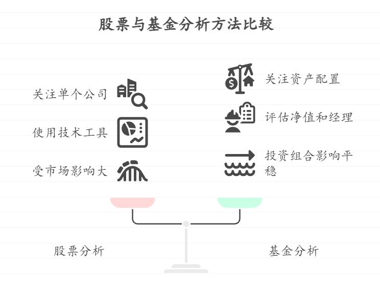 刚学会看股票的K线图,但对基金的业绩走势不太懂,股票和基金在看盘和分析方法上有什么本质区别呢?