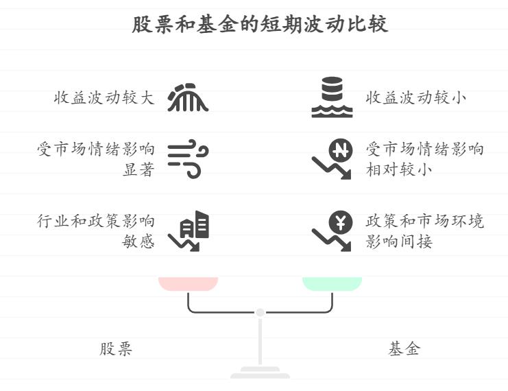 作为新手，想试试短期投资赚点零花钱，股票和基金在短期（比如1个月内）的收益波动上有什么区别，哪种更适合做短线？