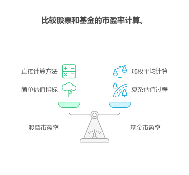 股票的市盈率和基金的市盈率计算方式一样吗?