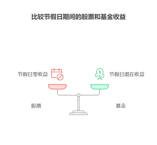节假日期间,股票和基金的资金会产生收益吗?