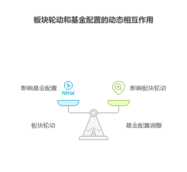 股票的行业板块轮动和基金的行业配置调整有何关联?
