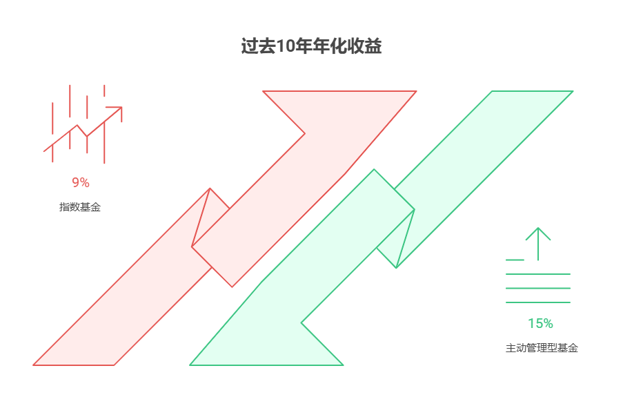 指数基金和主动管理型基金在长期收益上哪个更有优势?
